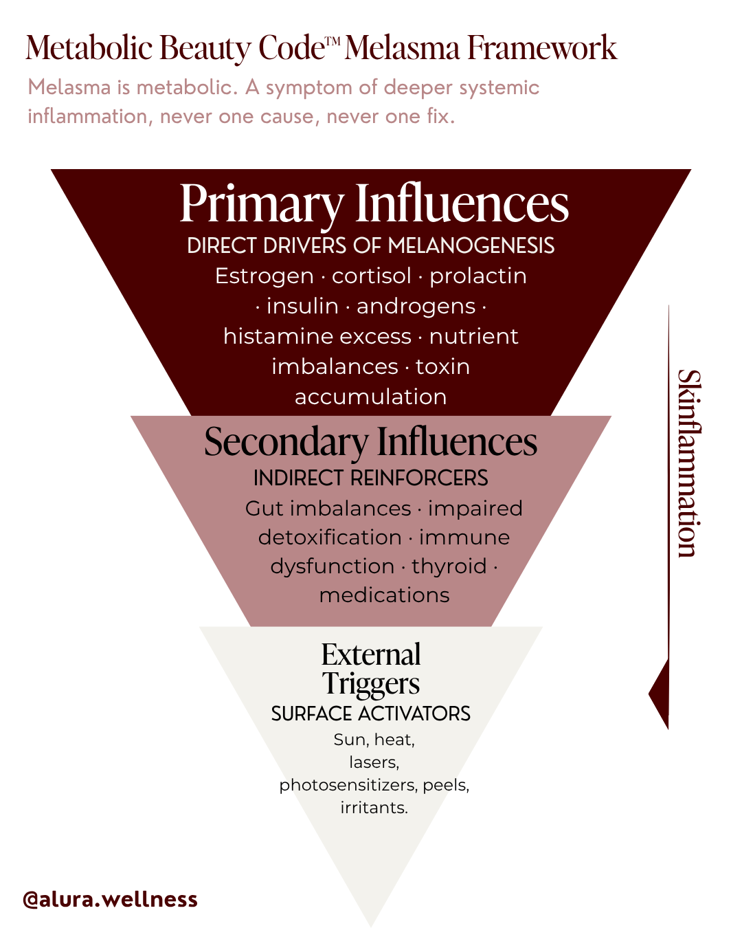 Melasma Is Metabolic: The Complete Framework
