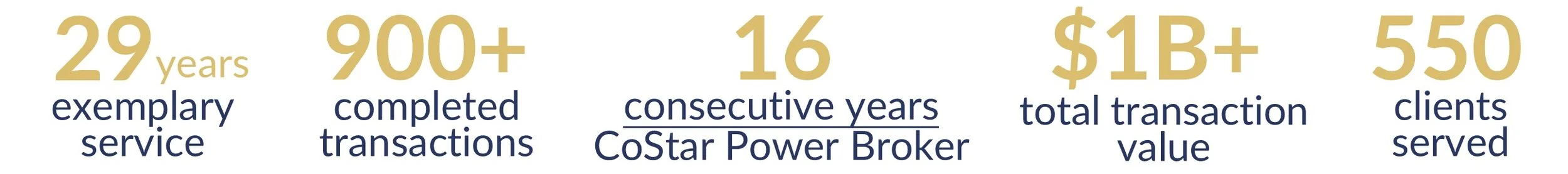Admiral Real Estate Services History - 29 years of exemplary service, over 900 completed transactions, 16 consecutive years at CoStar Power Broker, total transaction value over $1 billion, and 550 clients served