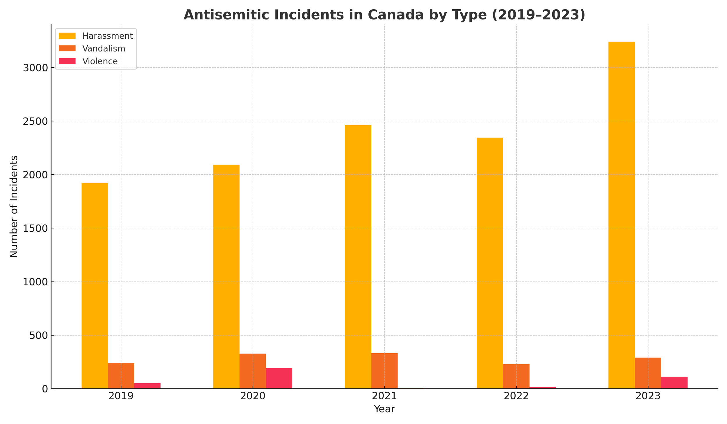 Bar chart showing antisemitic incidents in Canada from 2019 to 2023, categorized by harassment, vandalism, and violence. Harassment incidents are the highest each year, peaking in 2023.