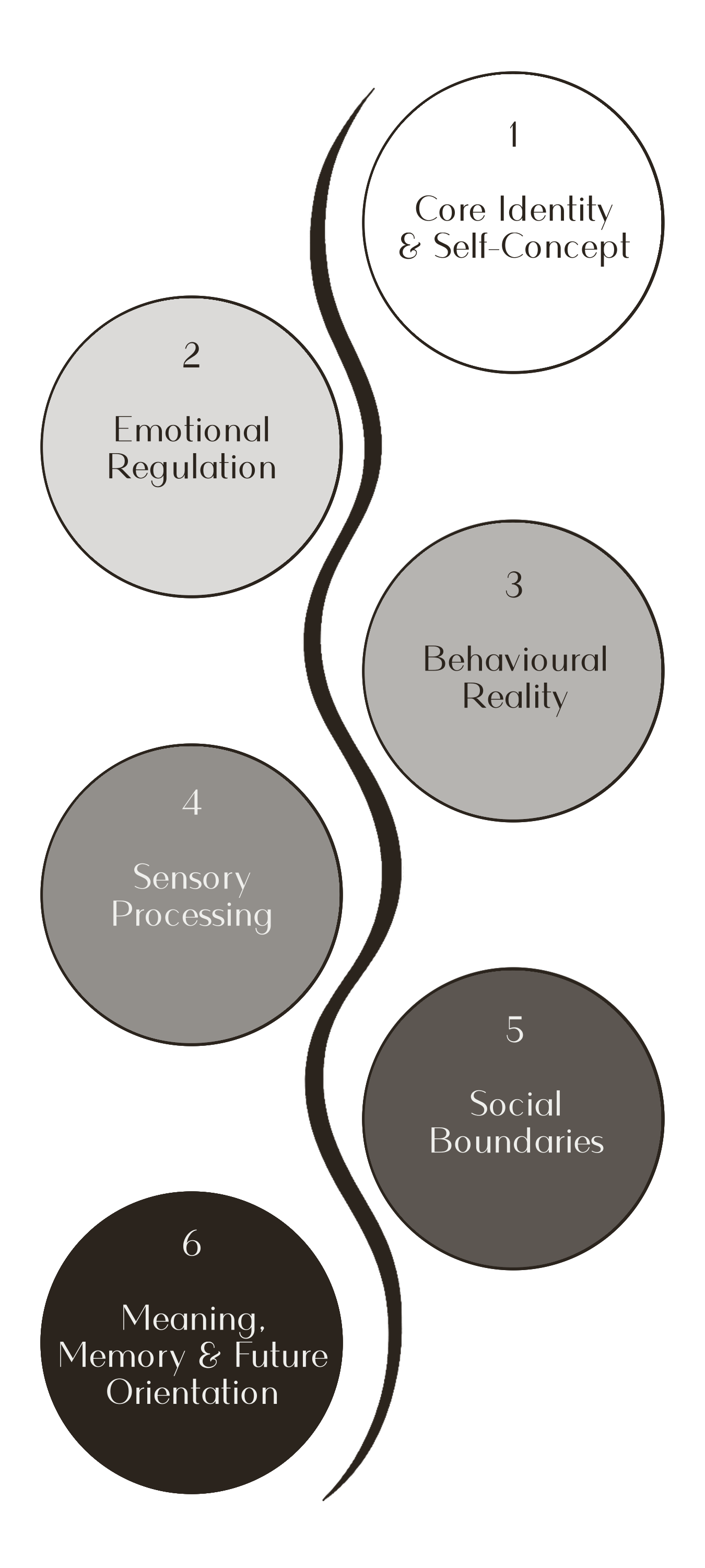 Diagram illustrating the six domains of Aether Interior’s Deep Discovery approach to interior design.