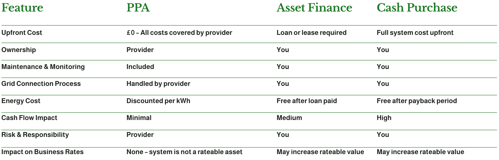 Comparison table showing features and costs of PPA, Asset Finance, and Cash Purchase options. Columns include Ufront Cost, Ownership, Maintenance & Monitoring, Grid Connection Process, Energy Cost, Cash Flow Impact, Risk & Responsibility, and Impact on Business Rates.