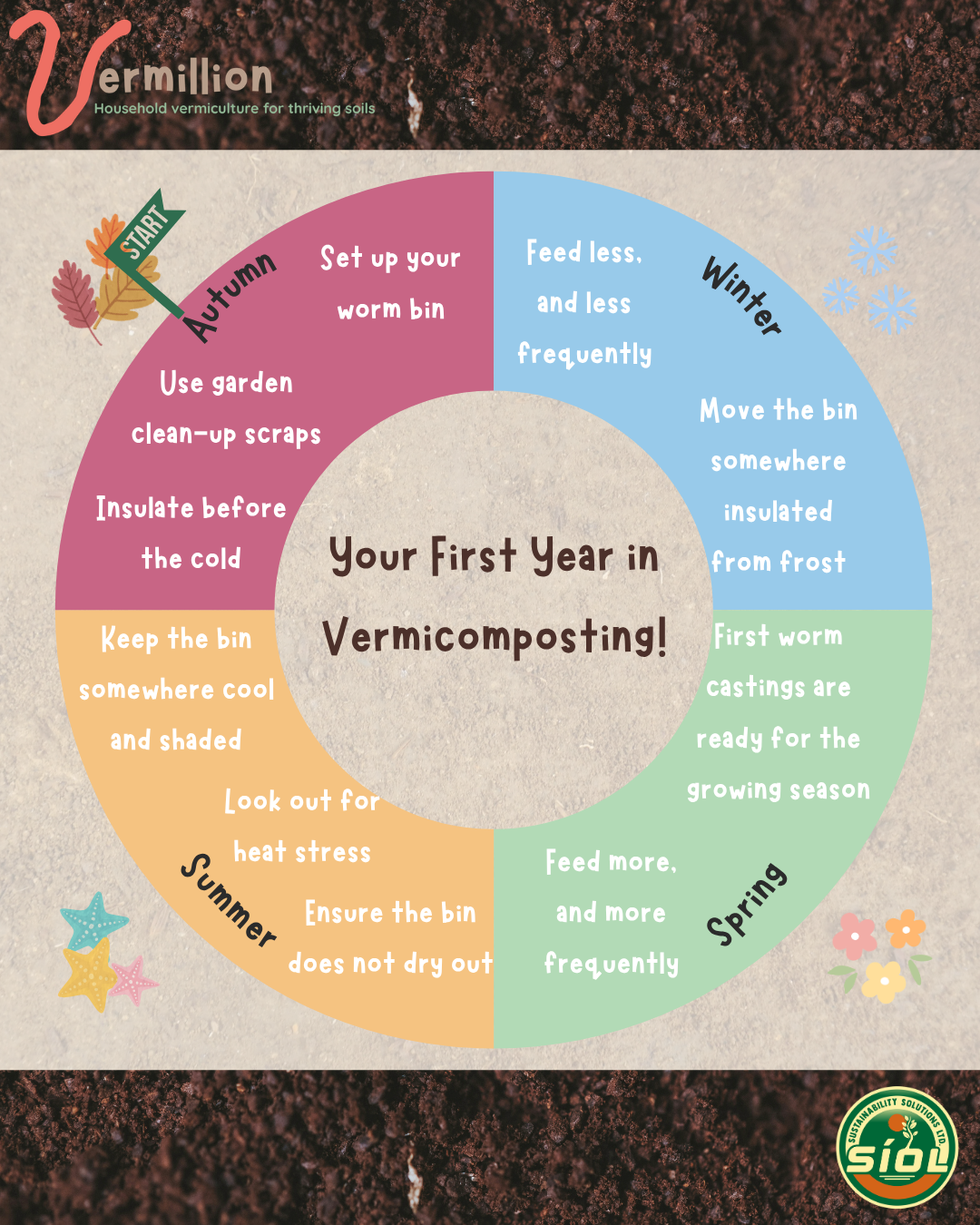 The seasonal vermicomposting calendar: A tracker to keep the process going beyond set-up. 
