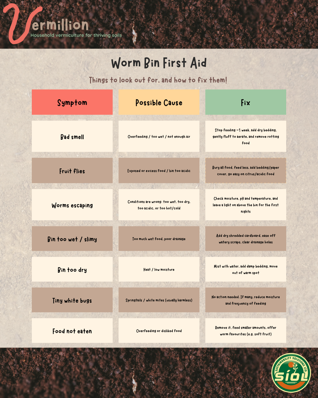 Worm Bin "First Aid” (troubleshooting):
A quick reference reference guide outlining common symptoms, their likely causes, and actionable fixes, for the problems that can cause people to give up their vermicomposting journey.