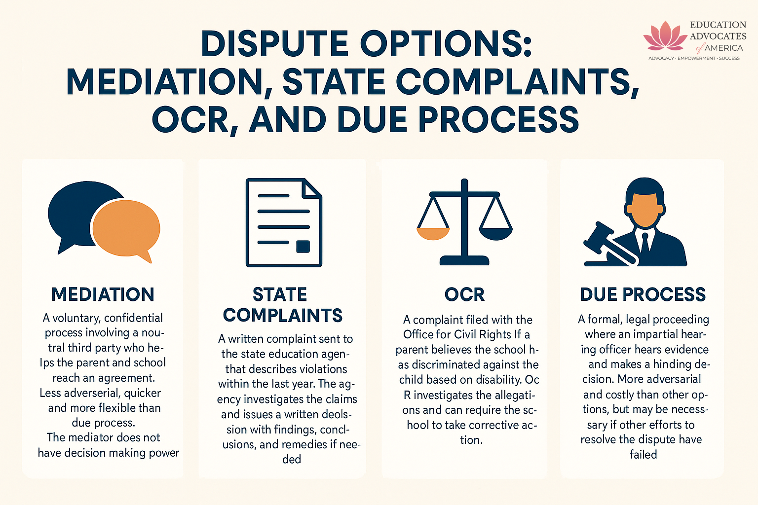 Dispute Options: Mediation, State Complaints, OCR, and Due Process Understanding Your Choices When You and the School Disagree