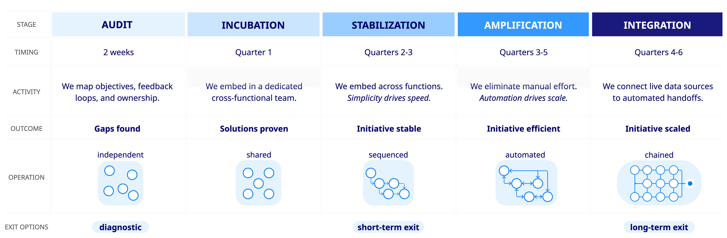 SODA operational roadmap showing 5 stages from Audit to Integration