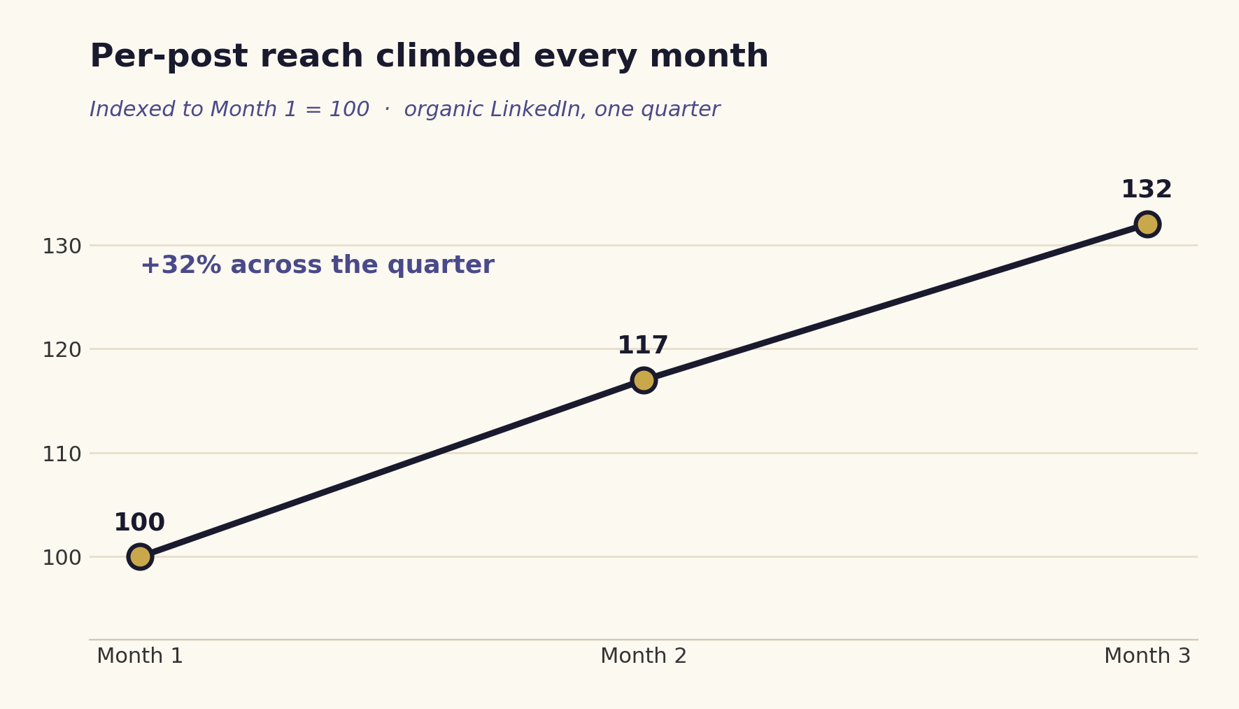 per-post reach chart
