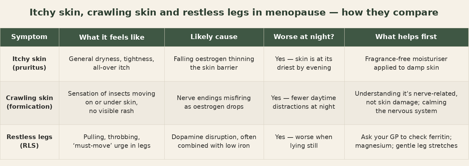 Comparison table of itchy skin, crawling skin (formication) and restless legs in menopause, showing what each feels like, its likely cause, whether it's worse at night, and what helps first.