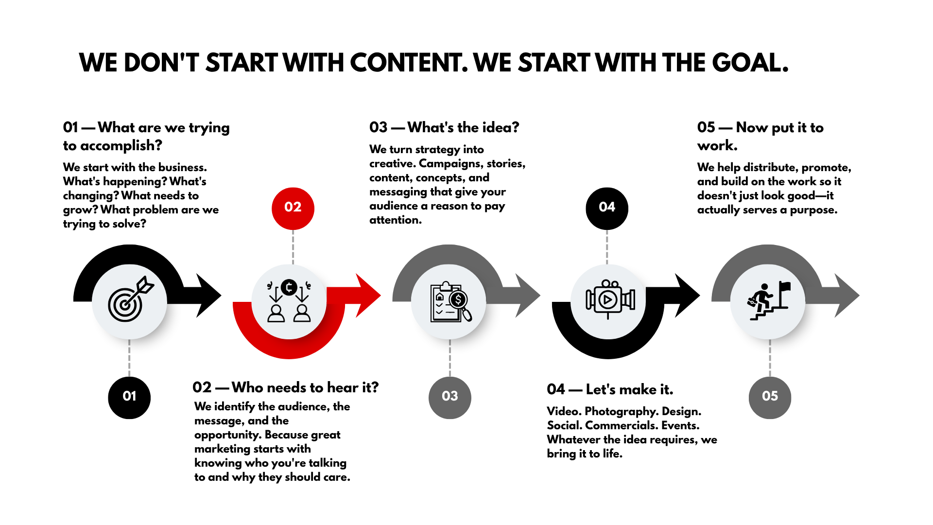 A business process diagram outlining five steps, including setting goals, targeting audiences, conducting research, producing content, and launching campaigns.