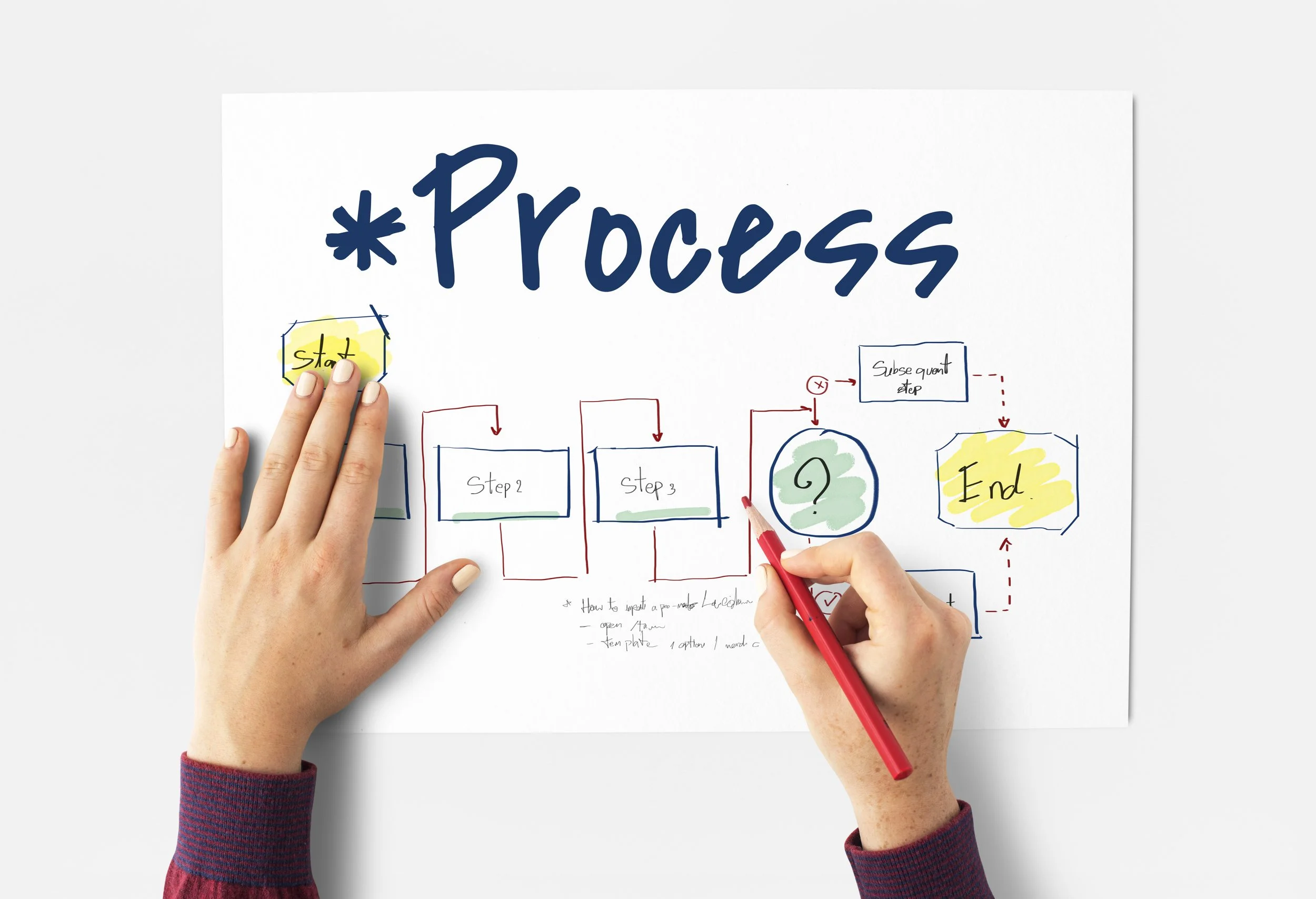 Woman's hands drawing a flowchart with title that says Process.