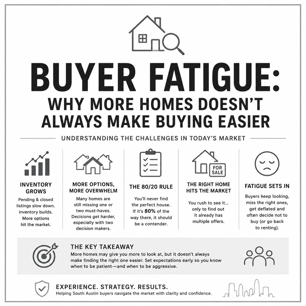 Buyer Fatigue: Why More Homes Doesn't Always Make Buying Easier