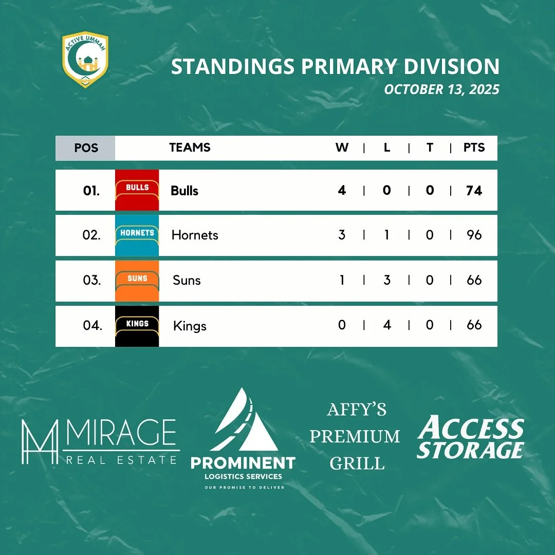 Here&rsquo;s the Standings after Week 4 of Season 4

The Bulls, Bucks, Warriors and Spurs are your divisional leaders

See you next week for Week 5