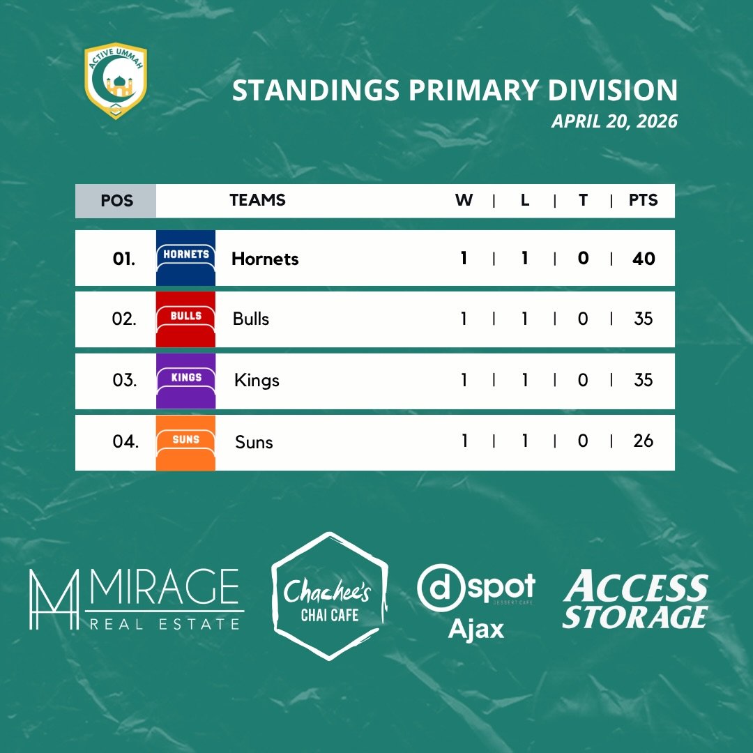Here&rsquo;s the standings after Week 2 of Season 5!

The Hornets, Knicks, Warriors and Hawks are your divisional leaders.

See you next Sunday for Week 3!