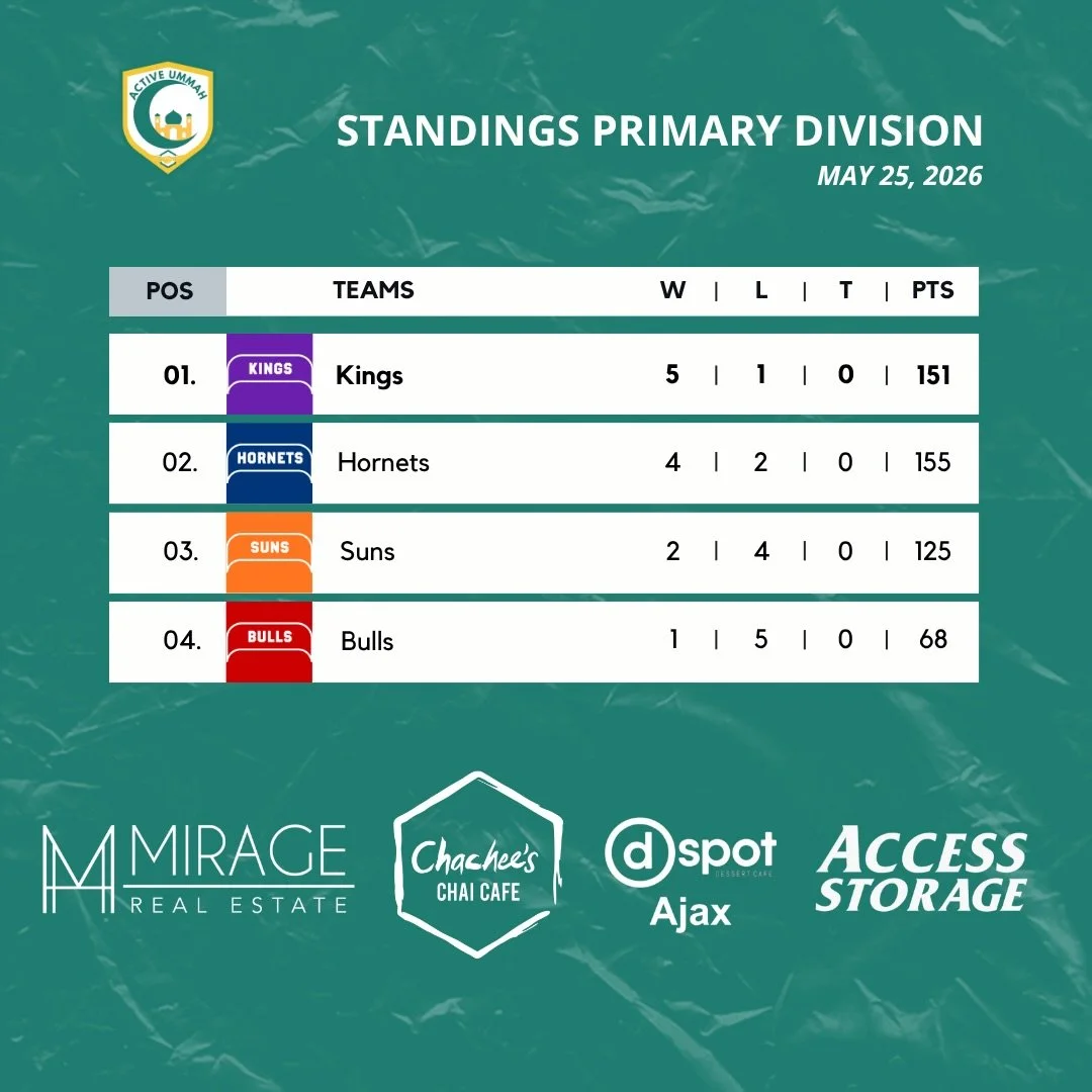 Here&rsquo;s the standings after Week 7 of Season 5!

The Kings, Heat, Warriors and Hawks are your divisional leaders 

See you next week for All Star Weekend