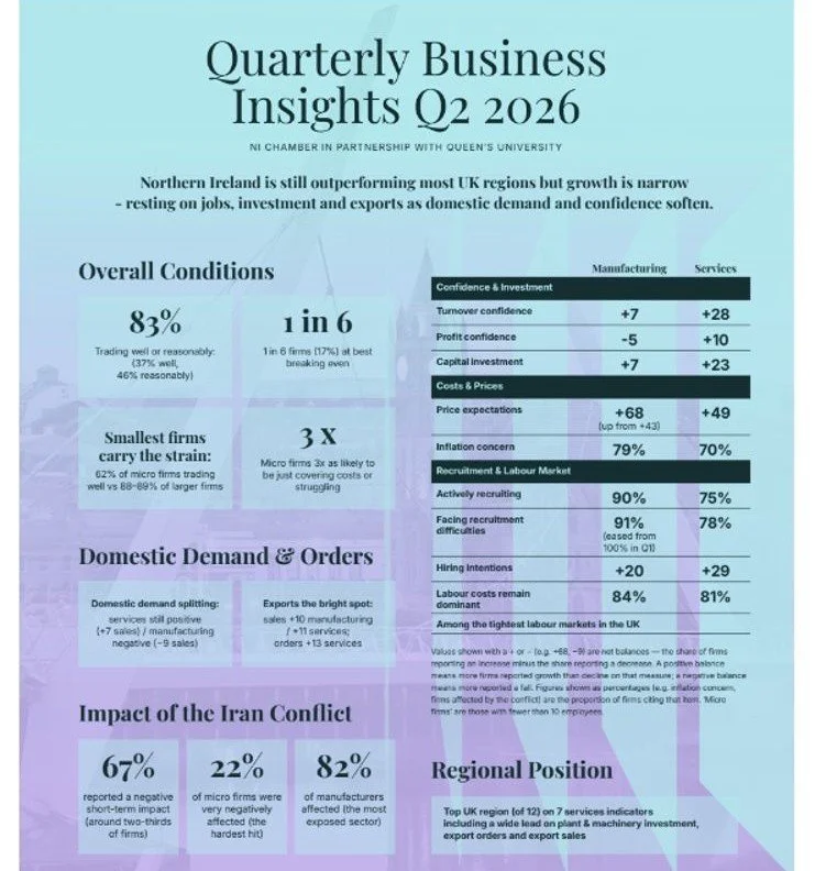 The NI Chamber and Queens University Belfast Q2 2026 Quarterly Business Insights…
