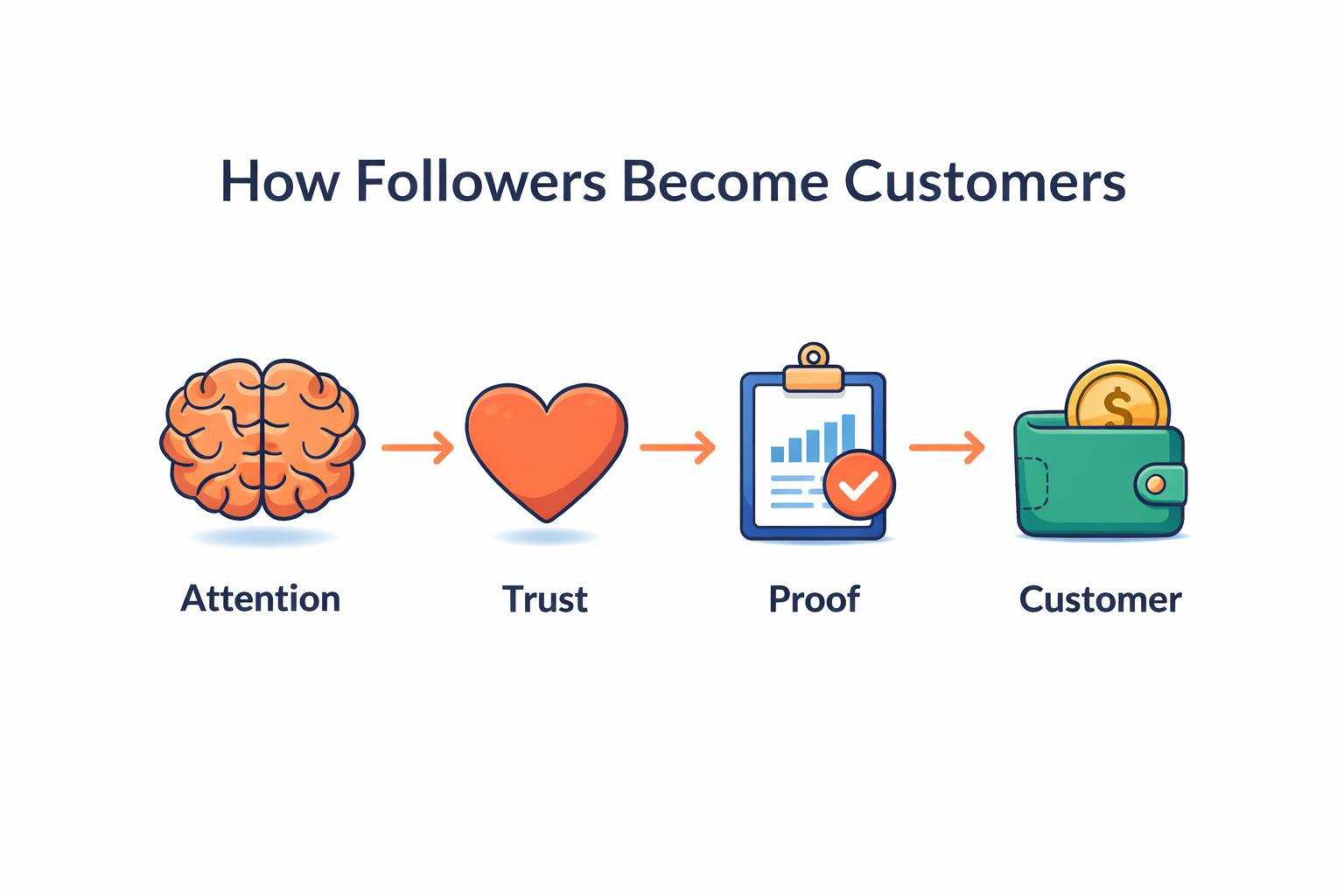 How to Convert Followers into Customers? - Episode 46