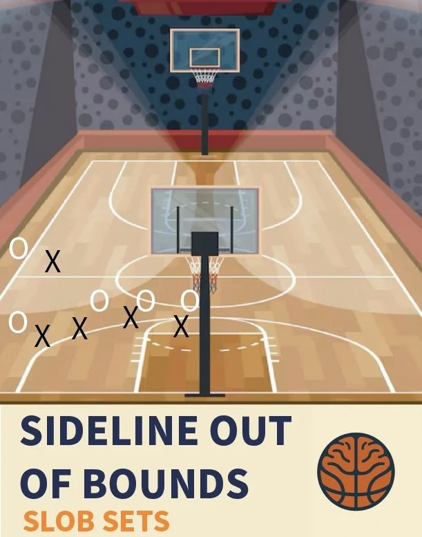 Basketball court diagram with shot formation illustration and a headline that reads 'Sideline Out of Bounds Slob Sets' along with a basketball icon.