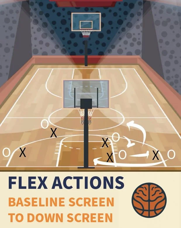 Basketball court with diagram showing basketball plays, including player positions and movements, with text 'FLEX ACTIONS BASELINE SCREEN TO DOWN SCREEN'.