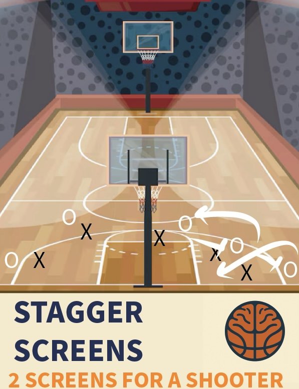 Diagram of a basketball court with two staggered screens and X's and O's illustrating a basketball play, with text 'Stagger Screens' and '2 screens for a shooter', and a basketball icon.