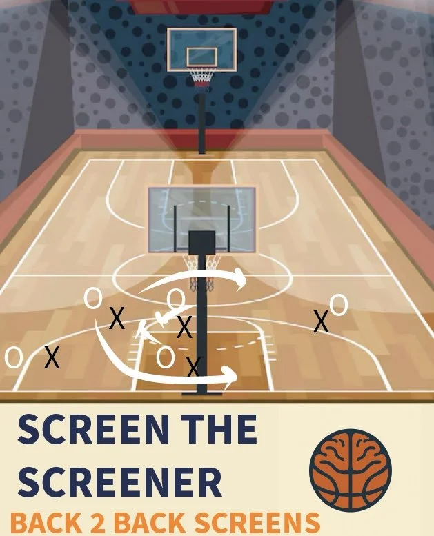 Basketball court with a diagram showing a play, including arrows and X's and O's, overlaid on the court. Text at the bottom reads "SCREEN THE SCREENER BACK 2 BACK SCREENS" with a basketball icon.