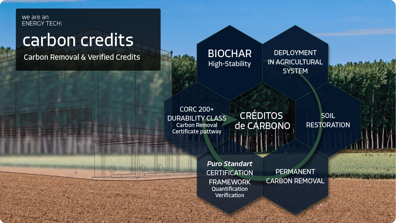 Créditos de carbono e remoção durável A rota de biochar da Hardrada transforma biomassa residual em biochar de alta estabilidade, aplicado em sistemas agrícolas para promover a restauração do solo e o armazenamento durável de carbono. O processo é es