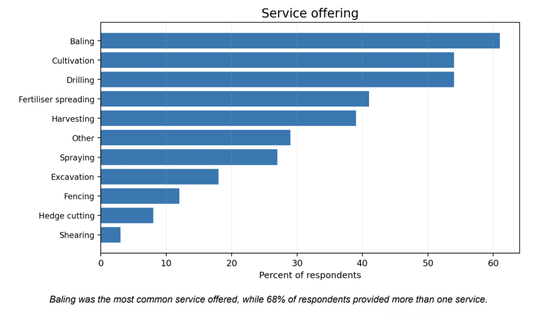 Contractors prove more diverse than expected