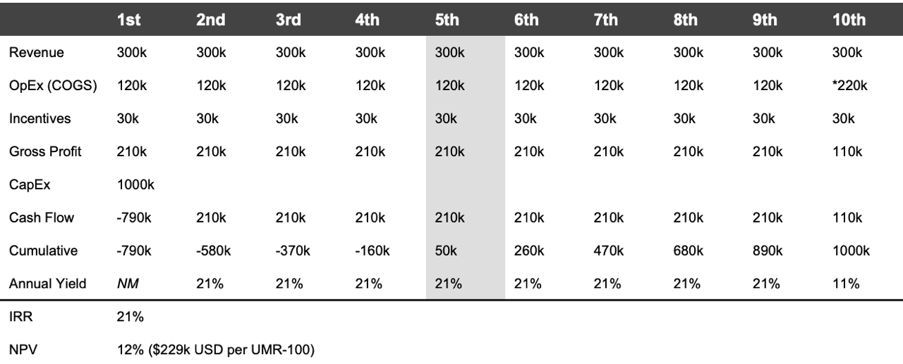 Table illustrating an investment project analysis over 10 years, showing revenue, operating expenses (OpEx), incentives, gross profit, capital expenditures (CapEx), cash flow, cumulative cash flow, annual yield, internal rate of return (IRR), and net present value (NPV) with respective values for each year.