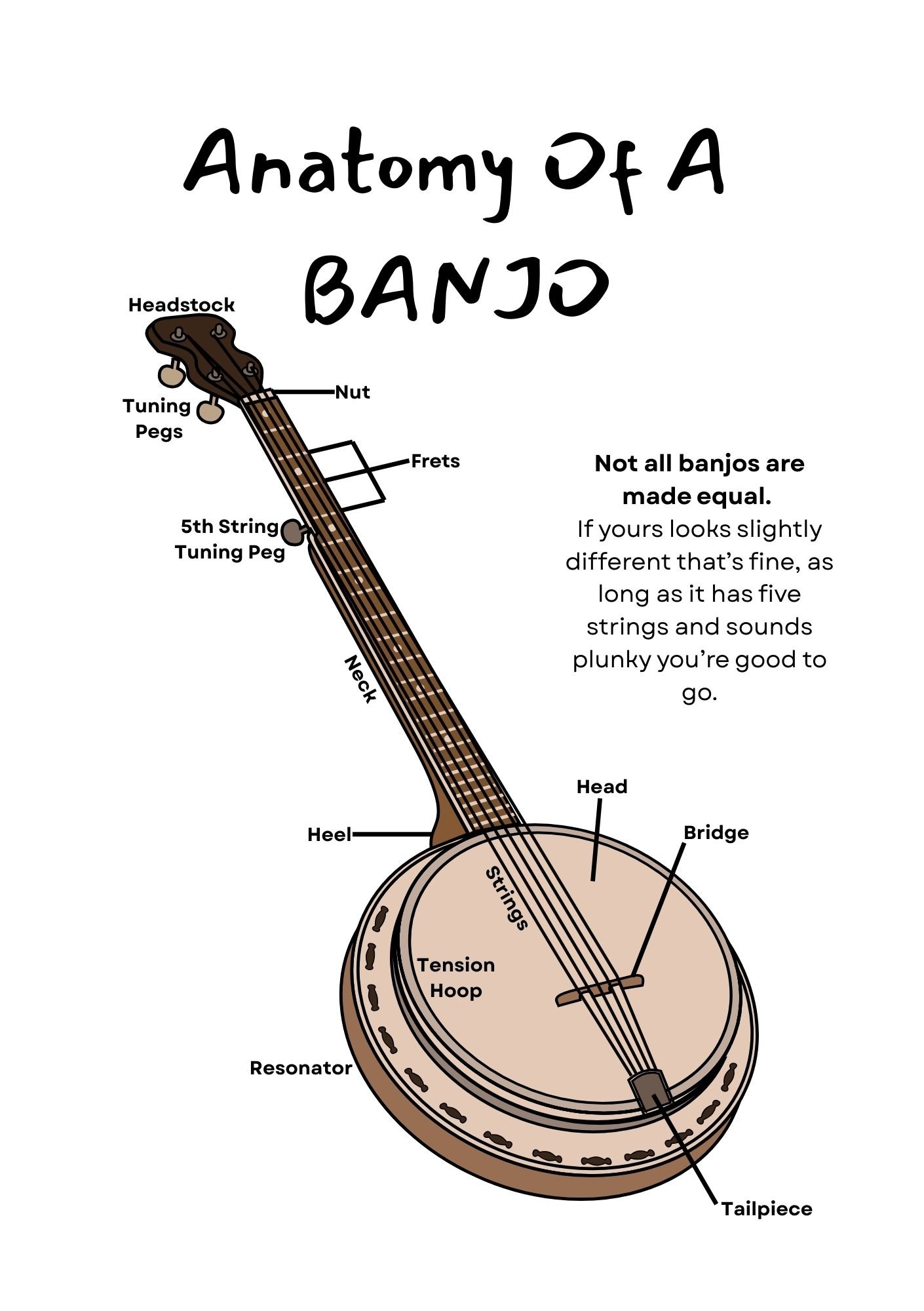 A diagram showing the anatomy of a banjo, including parts like headstock, nut, tuning pegs, frets, neck, heel, strings, head, bridge, tailpiece, resonator, tension hoop, and augmentative notes about varying banjo designs.
