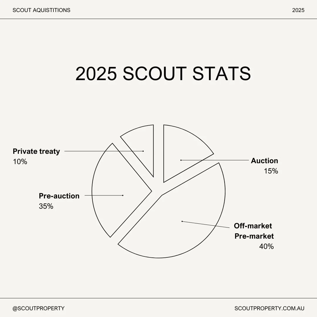 I love an off-market purchase more than anyone, but they&rsquo;re not always the best buys.

Some of my best purchases in 2025 actually happened on the auction floor, thanks to insider intel. And few real gems also slipped through the cracks and were