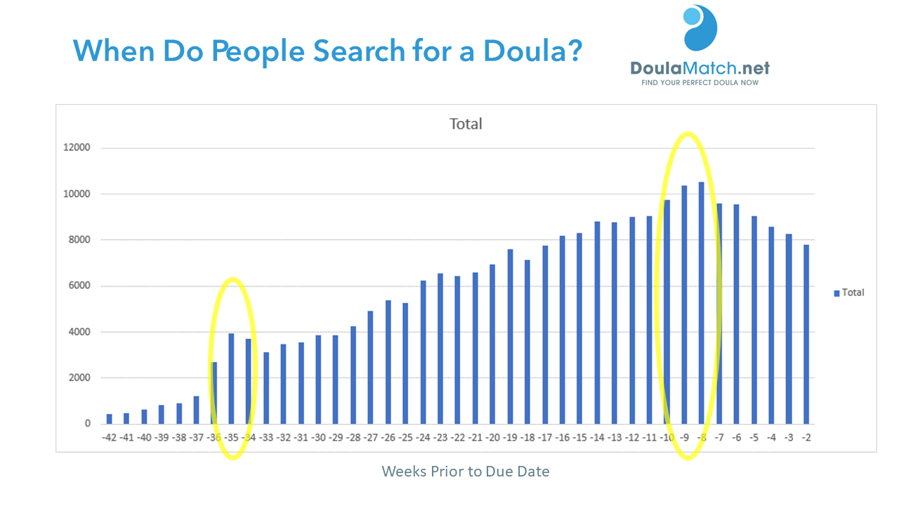 A bar chart titled "When Do People Search for a Doula?" displaying the total number of searches by weeks prior to due date. The x-axis represents weeks from -42 to -2, while the y-axis shows the number of searches ranging from 0 to 12,000. Two areas around weeks -35 and -9 are highlighted with yellow circles, indicating peaks in searches. A logo and text "DoulaMatch.net, Find Your Perfect Doula Now" is present in the top right corner.