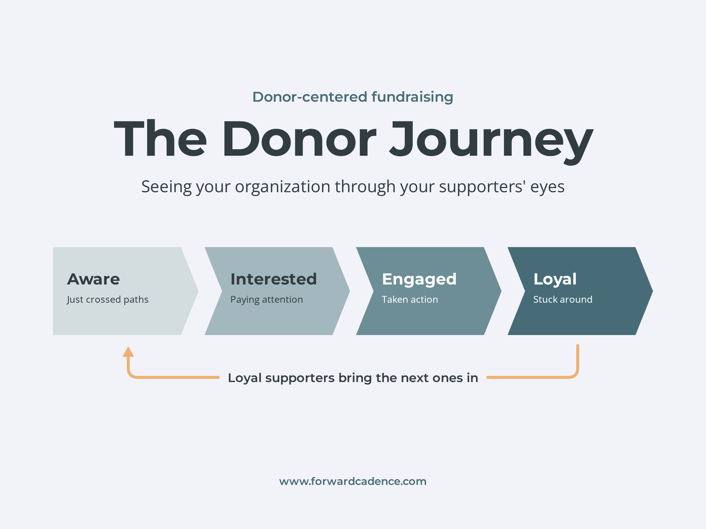 The Donor Journey: Seeing Your Organization Through Your Supporters' Eyes