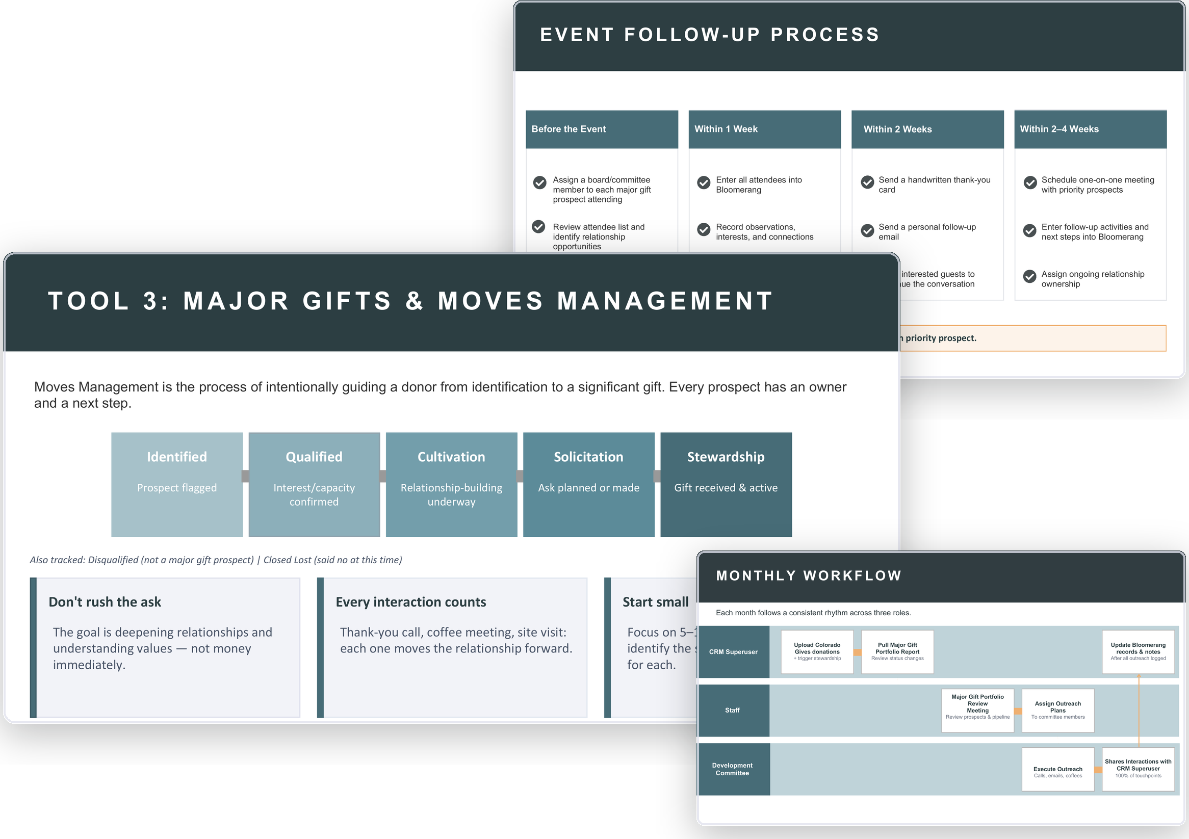 Slides from the Major Gifts Implementation Training for The Sopris Sun: the five-stage moves management process, the event follow-up process and the monthly fundraising workflow.