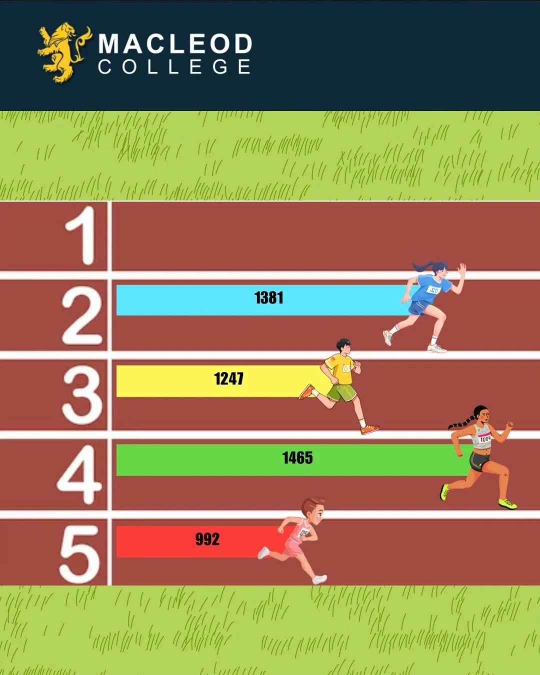 ✨ ACHIEVE, RESPECT &amp; CONNECT ✨
More of a look-in of our Athletics Carnival! Well done to Shephard House for taking home the win!  #macleod #macleodcollege #athletics