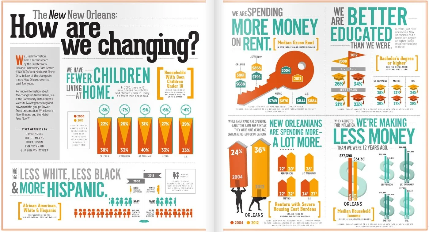 Infographic design for Gambit Weekly