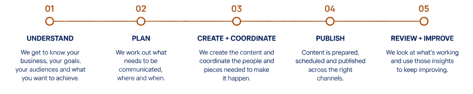 Five-step communications process: understand, plan, create and coordinate, publish, then review and improve.