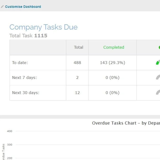 Screenshot of a dashboard showing company tasks due, with totals and completed tasks, and a chart of overdue tasks.