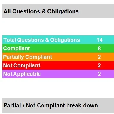 Table displaying counts of questions and obligations with categories: Total Questions & Obligations 14, Compliant 8, Partially Compliant 2, Not Compliant 2, Not Applicable 2, under All Questions & Obligations.