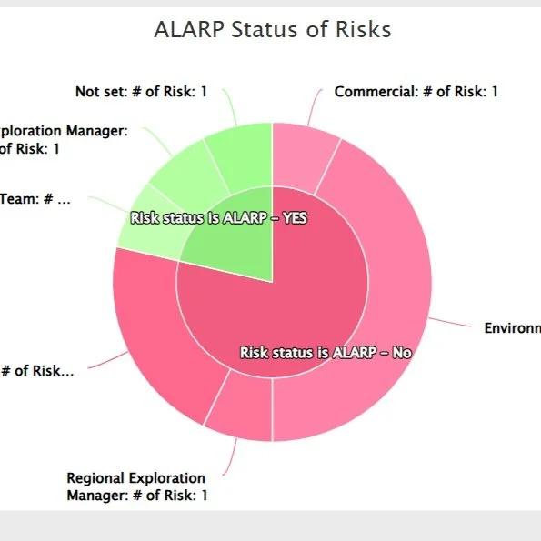 Pie chart titled 'ALARP Status of Risks' showing risk counts with 'Not set' and 'Exploration Manager' risks at 1, with segments indicating risk status as 'ALARP - YES' in green and 'ALARP - NO' in pink, and labels for different risk types such as 'Commercial,' 'Environmental,' 'Regional Exploration Manager,' and others.