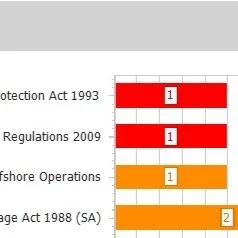 Part of a table listing legal acts and regulations, with numbers indicating counts: 'Protection Act 1993' with 1, 'Regulations 2009' with 1, 'Offshore Operations' with 1, and 'Environmental Act 1988 (SA)' with 2.