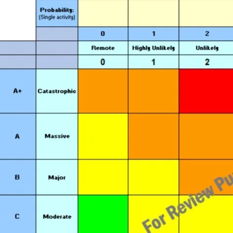 A risk assessment chart showing categories from A+ to C for various activities with color codes ranging from green to red, indicating levels of risk from moderate to catastrophic.