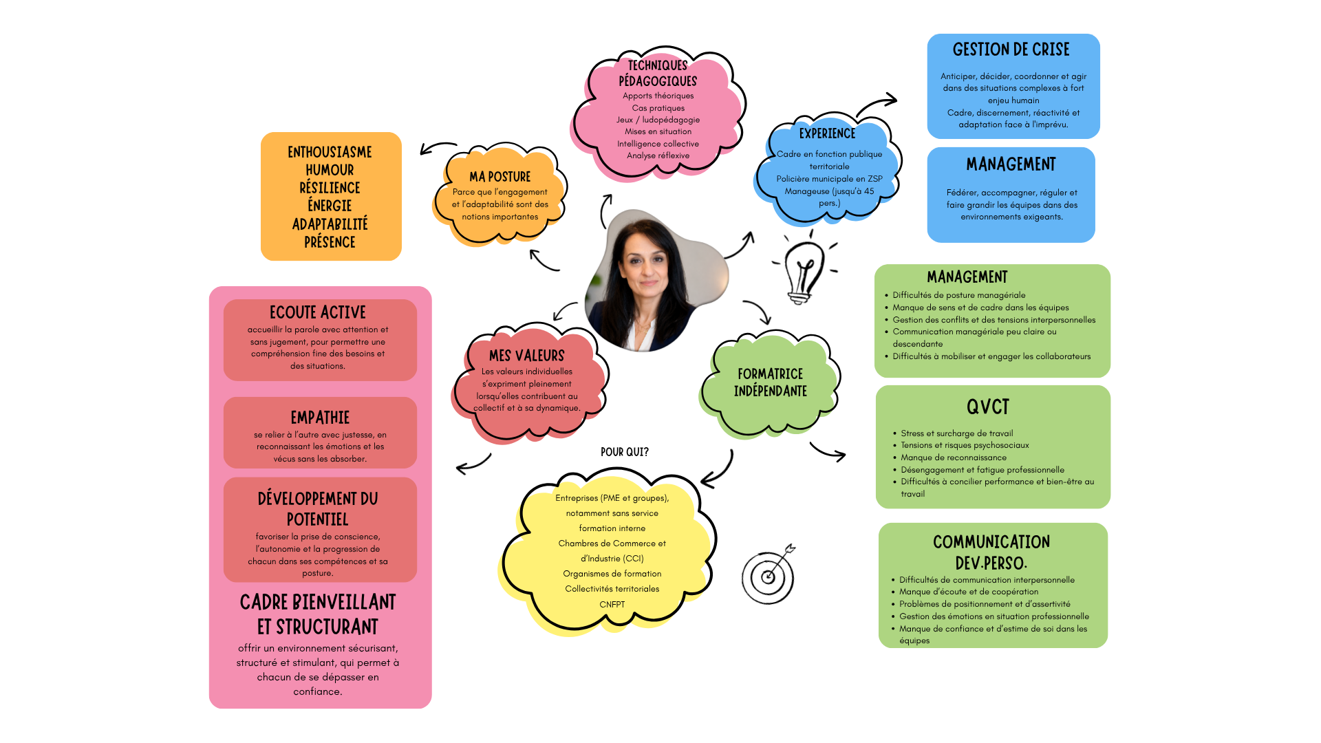 Une infographie colorée présentant des concepts liés à la formation en gestion et en développement personnel, avec différentes sections en nuages de couleurs et des flèches reliant des idées clés.