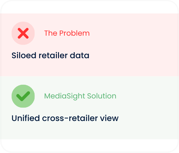 Screenshot comparing siloed retailer data with MediaSight's unified cross-retailer view showing a problem and solution
