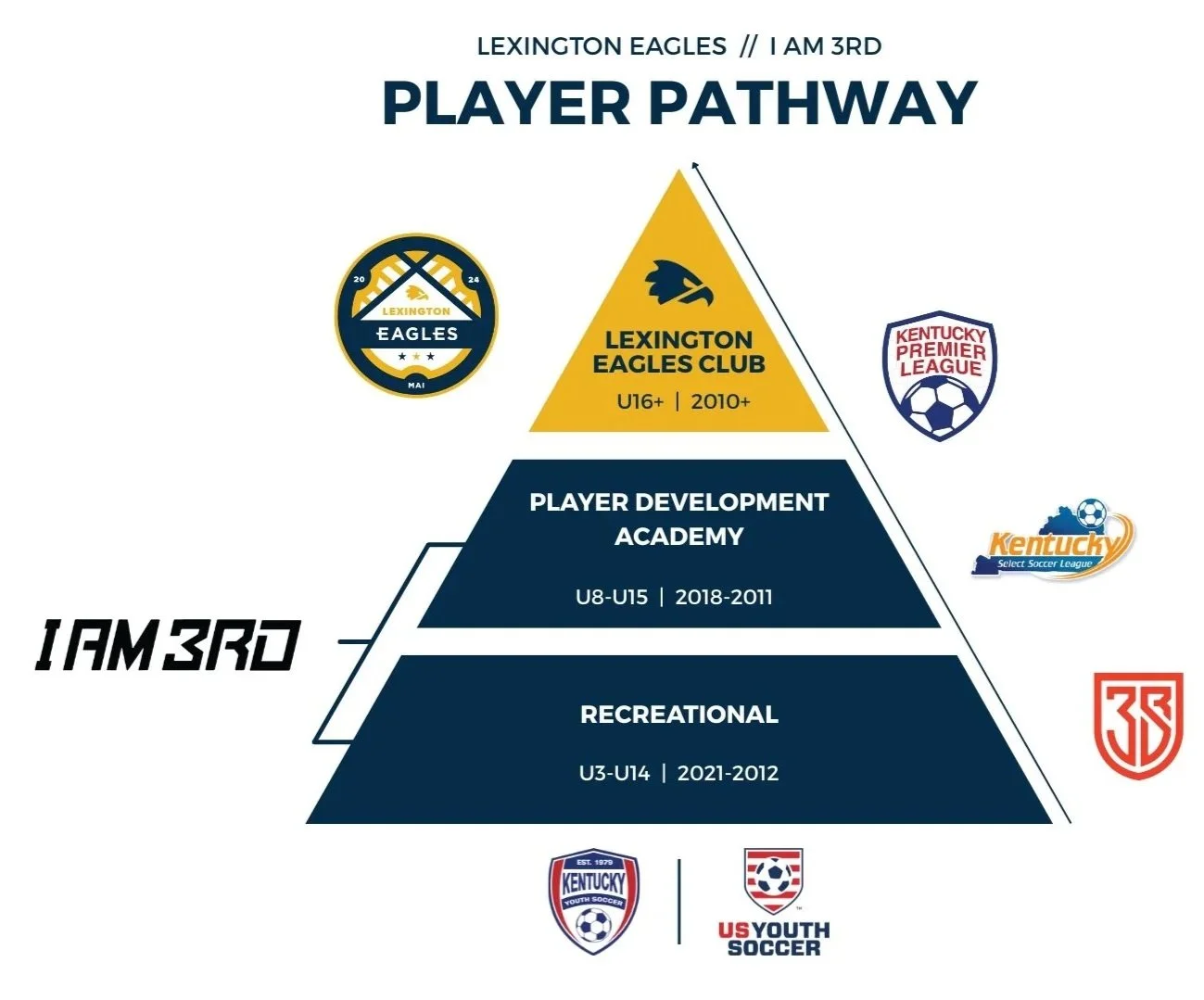Diagram displaying the player pathway for Lexington Eagles, starting from recreational U3-U14 ages, progressing to Player Development Academy U8-U15, then to Lexington Eagles Club U16+ and 2010+, leading to Kentucky Premier League and US Youth Soccer.