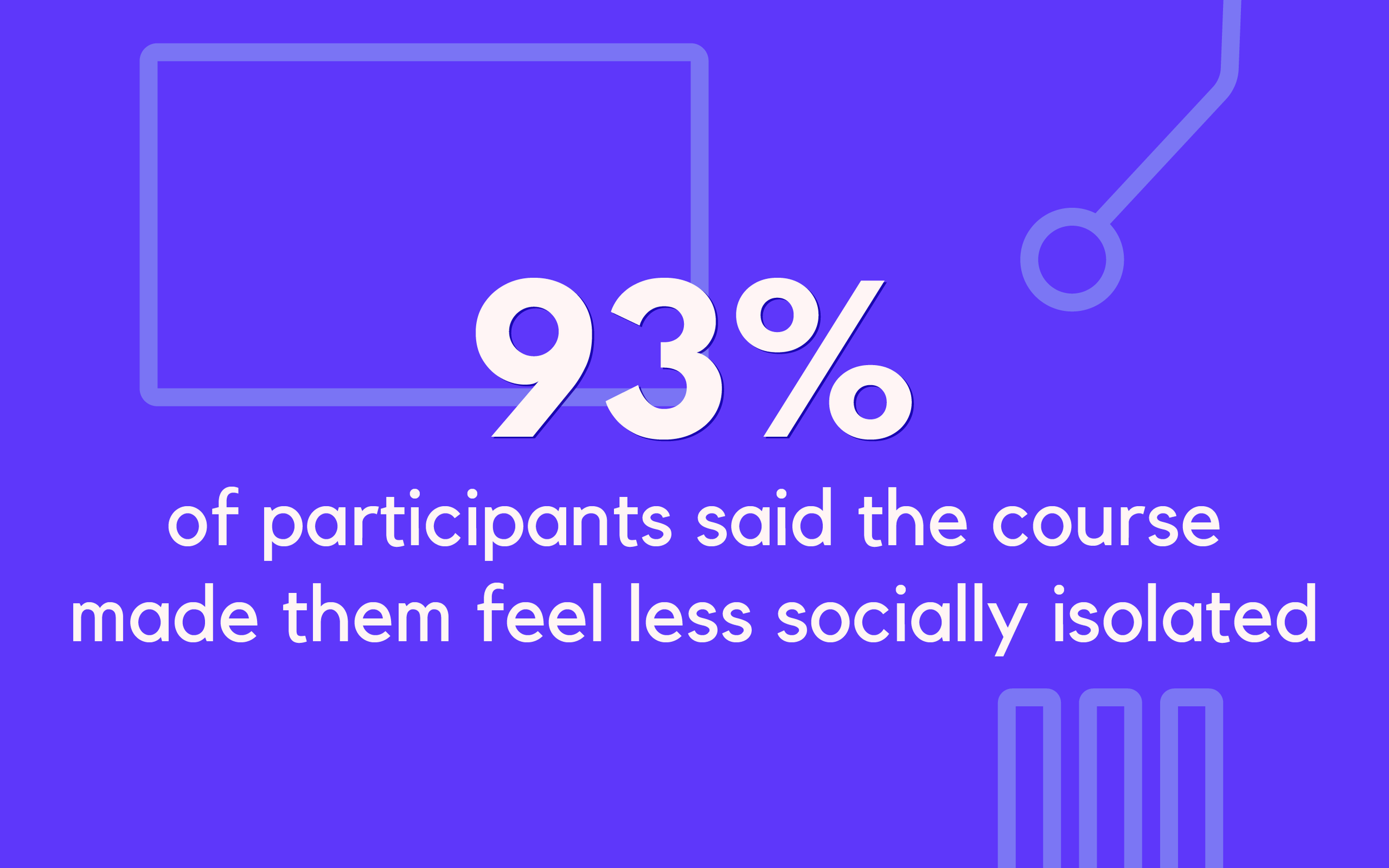 Graphic showing 93% of participants said a course made them feel less socially isolated.
