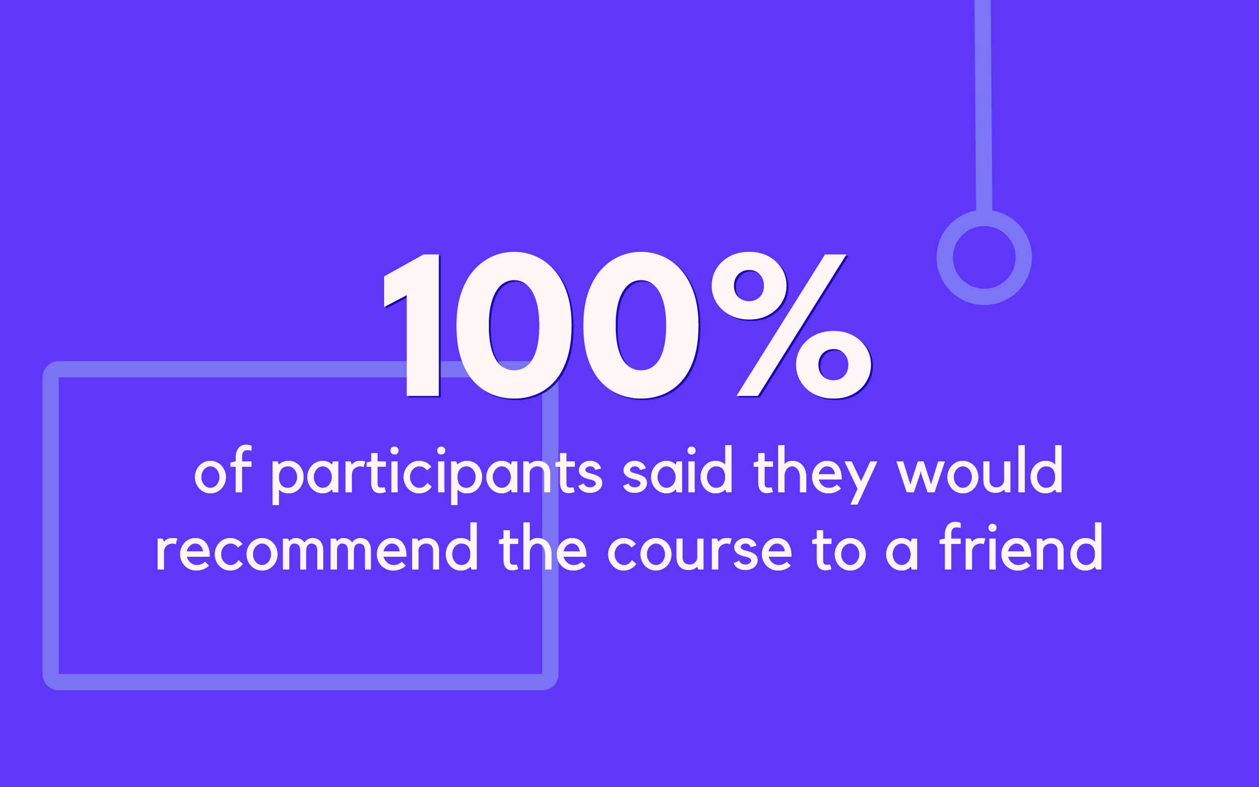 A purple background with white text stating, '100% of participants said they would recommend the course to a friend'.