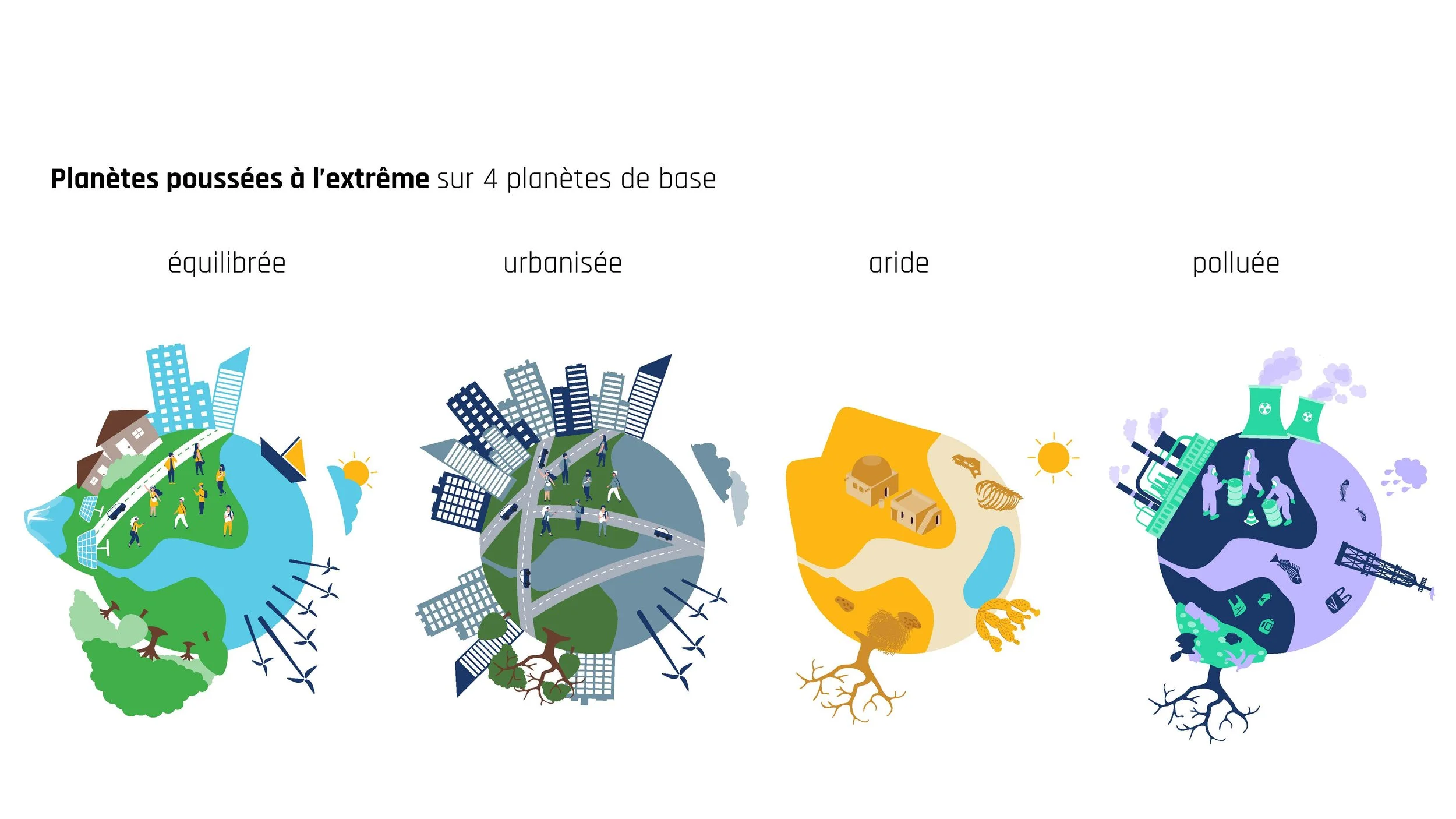 Illustration de quatre planètes représentant différents états : équilibrée avec des bâtiments et nature, urbanisée avec beaucoup d'immeubles, aride avec un désert, et polluée avec des usines et fumée.