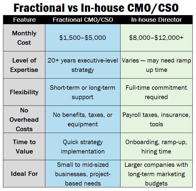 Comparison table contrasting fractional and in-house Chief Marketing Officer (CMO) or Chief Strategy Officer (CSO) features, including cost, expertise, flexibility, overhead costs, time to value, and ideal for small versus large companies.