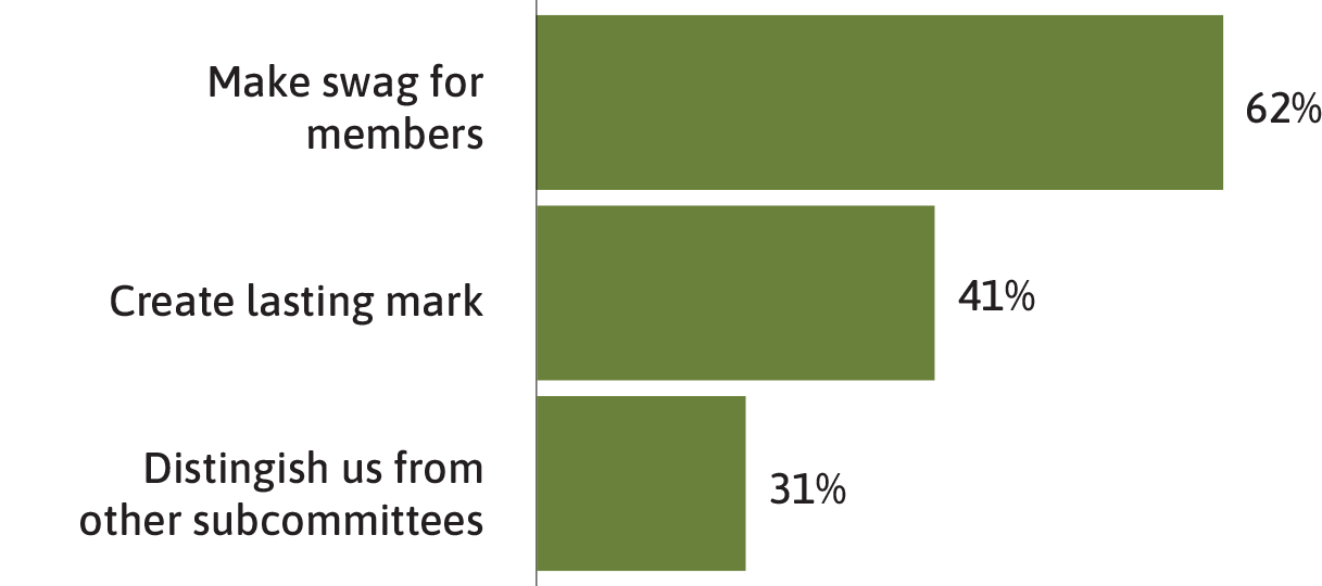 A bar chart showing percentages for three goals: 62% for making swag for members, 41% for creating a lasting mark, and 31% for distinguishing from other subcommittees.