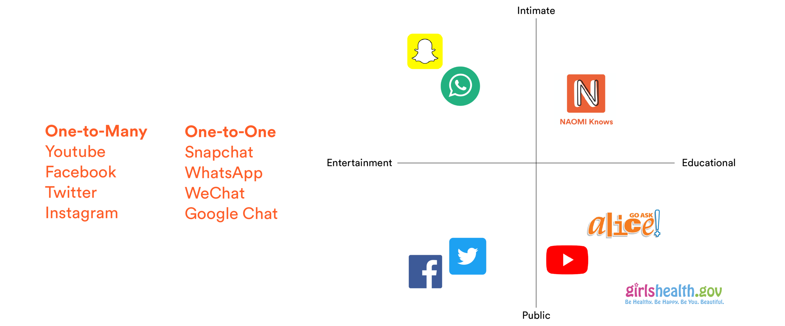 Diagram showing popular social media platforms categorized into one-to-many and one-to-one communication types, including YouTube, Facebook, Twitter, Instagram, Snapchat, WhatsApp, WeChat, Google Chat, and links to external resources like NAOMI Knows, Alice, Girl health, and social media icons for Facebook, Twitter, YouTube, Snapchat, WhatsApp, WeChat, and Google Chat.