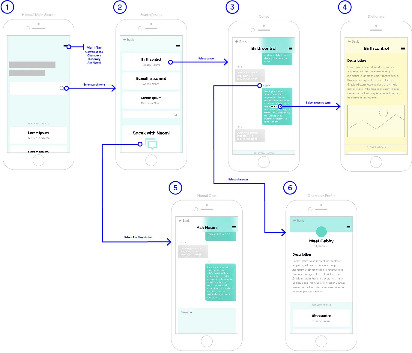 Flowchart of a mobile app interface showing six screens: 1) main search page with menu options and search bar; 2) search results list with conversation topics; 3) chat conversation screen with selected topic and highlighted glossary term; 4) dictionary page with description and image; 5) chatbot interface with greeting and message input; 6) character profile page with description and conversation history.