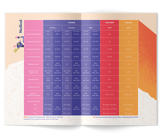 Comparison chart of healthcare coverage options for Cigna, Kaiser, and TUFTS, detailing premiums, deductibles, maximums, and visits for different plans.